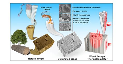 Aerogel per Isolanti Termici Innovativi e di Alta Efficienza Energetica!