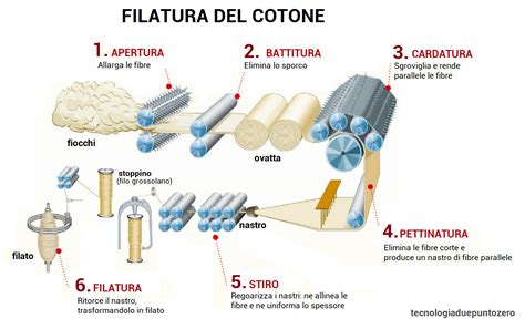 Seta: La Regina delle Fibre Tessili e il suo Processo di Filatura!