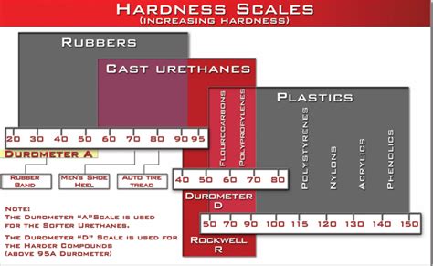 Urethane Elastomeri: Un'Esplorazione Delle Proprietà e Applicazioni di Questa Soluzione Materiale Versatile!