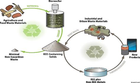 Xenotime: Separazione di Terre Rare e Processi Industriali Efficienti!