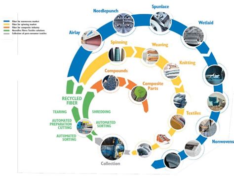  Yarna: Un Approccio Innovazione e Sostenibilità nell'Industria Tessile!