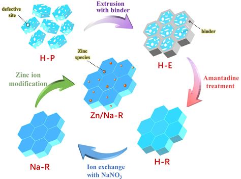  Zeolites: Nanoporous Marvels Revolutionizing Catalysis and Adsorption!